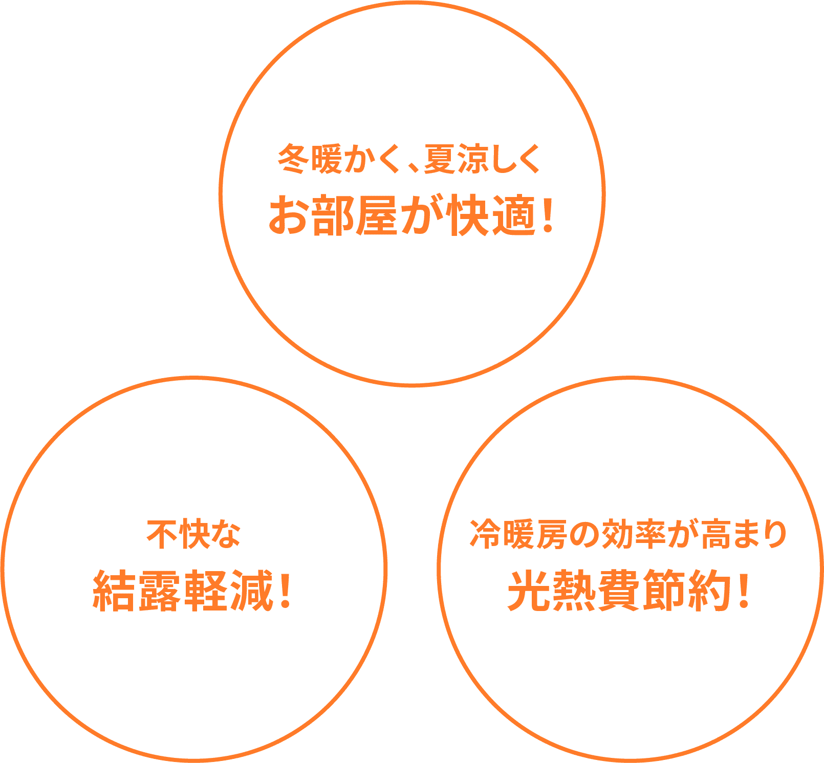 冬暖かく、夏涼しくお部屋が快適。不快な結露軽減。冷暖房の効率が高まり光熱費節約。